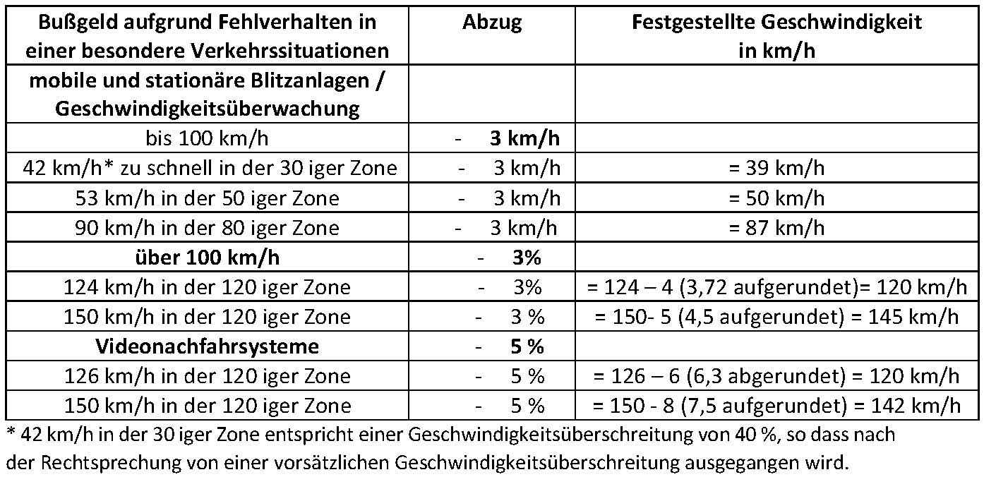 Bußgeldkatalog Geschwindigkeitsüberschreitung / in der Probezeit Ihr Anwalt Hamburg